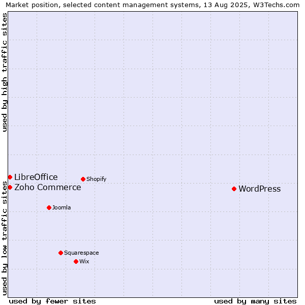 Market position of WordPress vs. Zoho Commerce vs. LibreOffice
