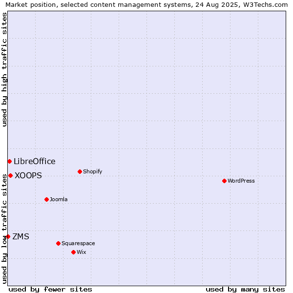 Market position of XOOPS vs. LibreOffice vs. ZMS