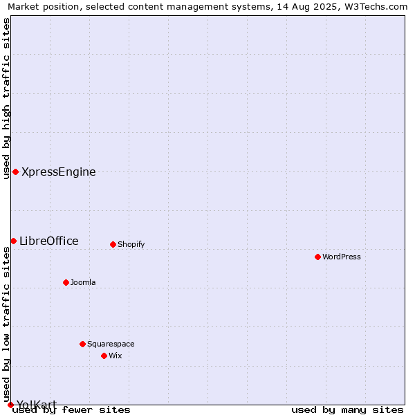 Market position of XpressEngine vs. LibreOffice vs. Yo!Kart