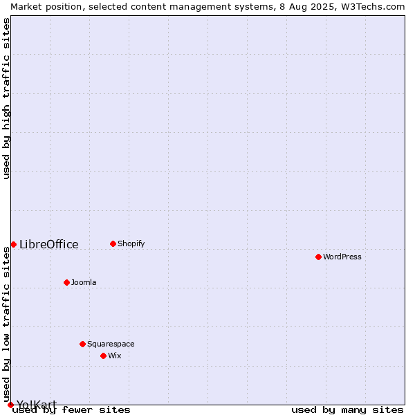 Market position of LibreOffice vs. Yo!Kart