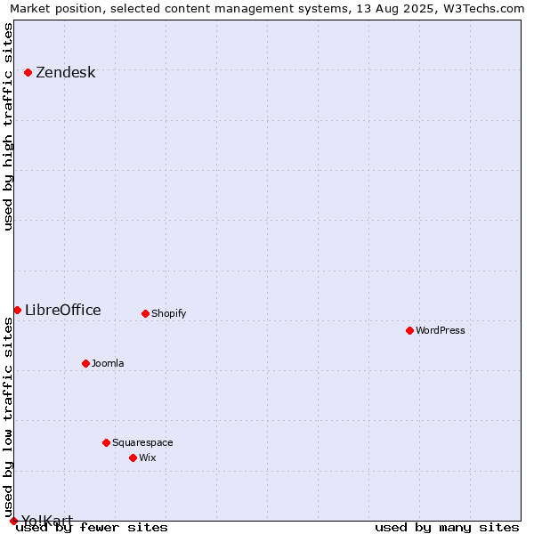 Market position of Zendesk vs. LibreOffice vs. Yo!Kart