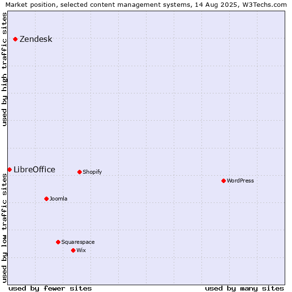 Market position of Zendesk vs. LibreOffice