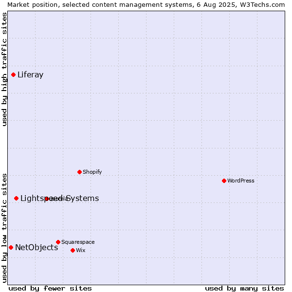 Market position of Lightspeed Systems vs. Liferay vs. NetObjects