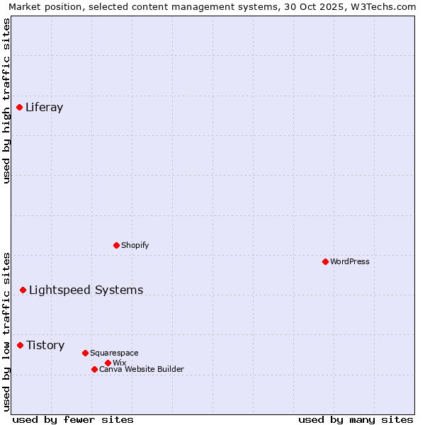 Market position of Lightspeed Systems vs. Tistory vs. Liferay