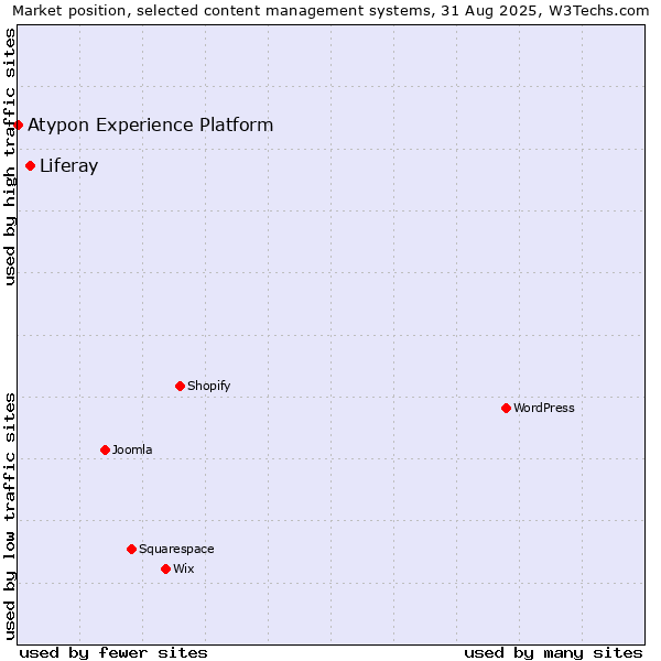 Market position of Liferay vs. Atypon Experience Platform