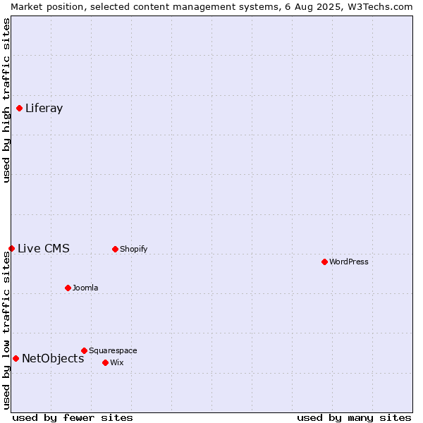 Market position of Liferay vs. NetObjects vs. Live CMS