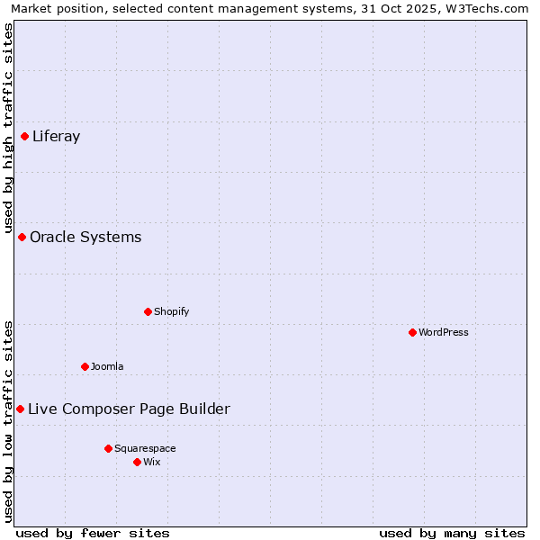Market position of Liferay vs. Oracle Systems vs. Live Composer Page Builder