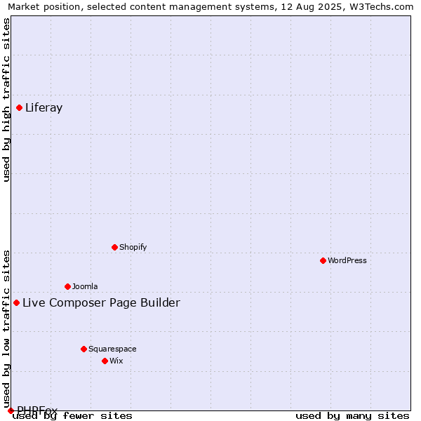 Market position of Liferay vs. Live Composer Page Builder vs. PHPFox