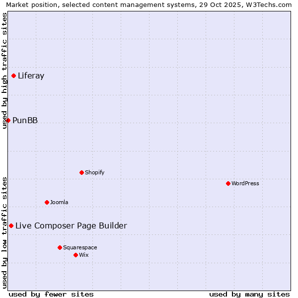 Market position of Liferay vs. Live Composer Page Builder vs. PunBB