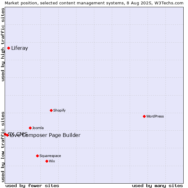 Market position of Liferay vs. Live Composer Page Builder vs. SX CMS