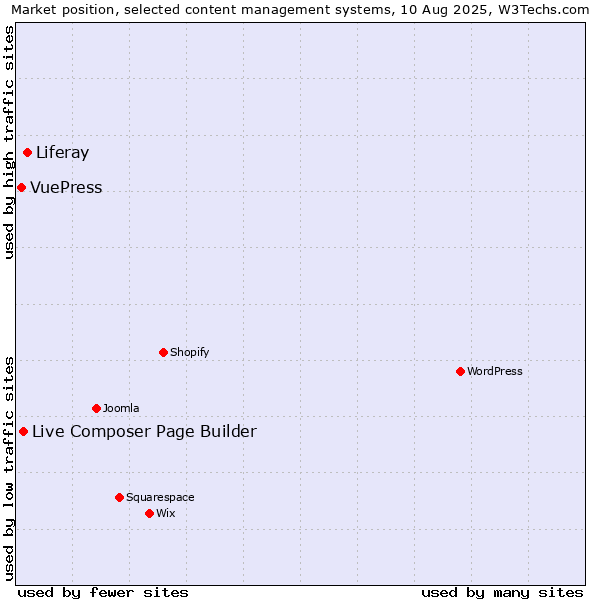 Market position of Liferay vs. Live Composer Page Builder vs. VuePress