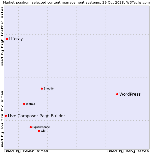 Market position of WordPress vs. Liferay vs. Live Composer Page Builder