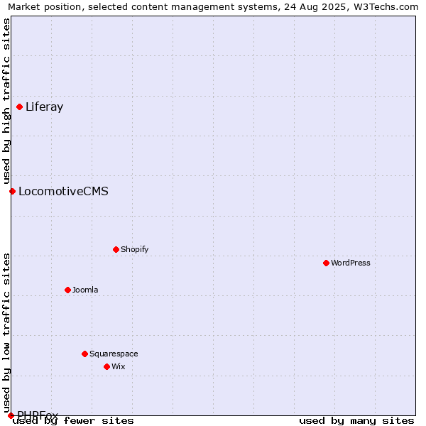 Market position of Liferay vs. LocomotiveCMS vs. PHPFox