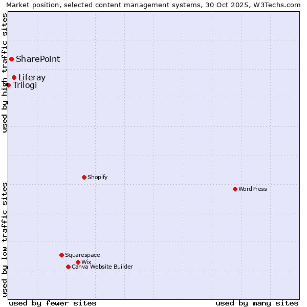 Market position of Liferay vs. SharePoint vs. Trilogi
