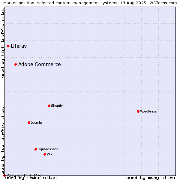 Market position of Adobe Commerce vs. Liferay vs. Navigate CMS