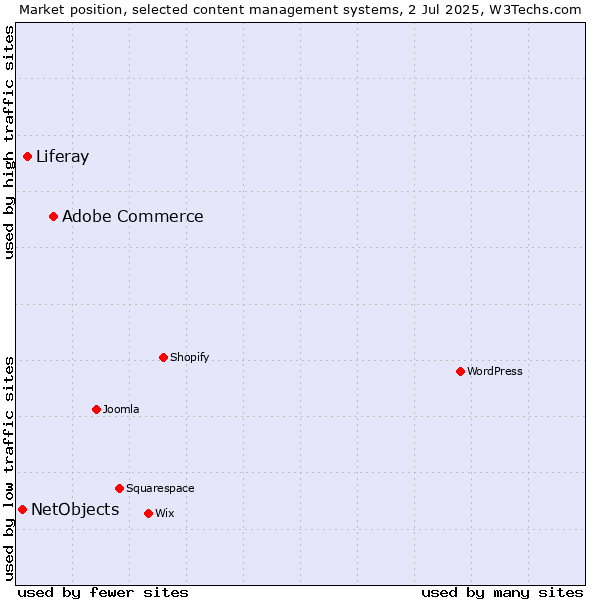 Market position of Adobe Commerce vs. Liferay vs. NetObjects