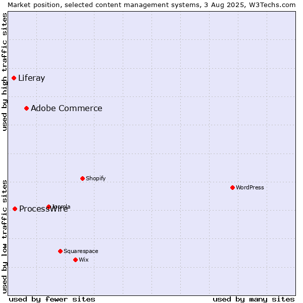 Market position of Adobe Commerce vs. ProcessWire vs. Liferay