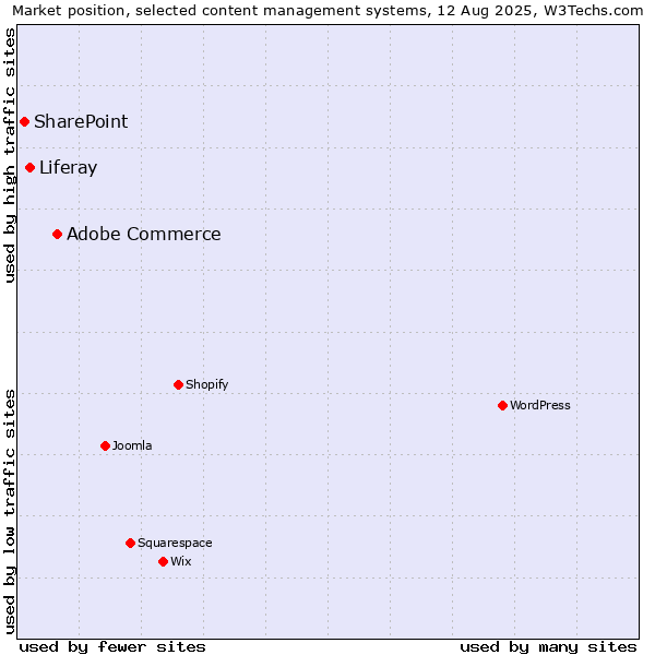 Market position of Adobe Commerce vs. Liferay vs. SharePoint