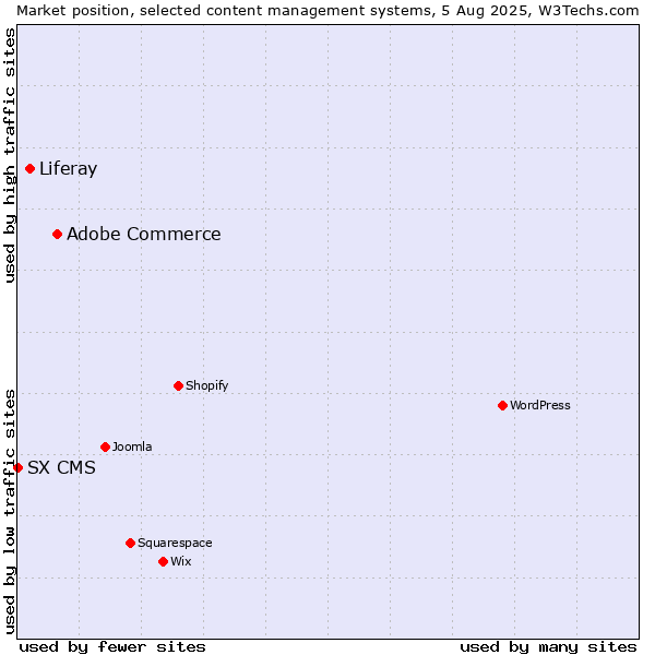 Market position of Adobe Commerce vs. Liferay vs. SX CMS