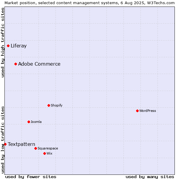 Market position of Adobe Commerce vs. Liferay vs. Textpattern