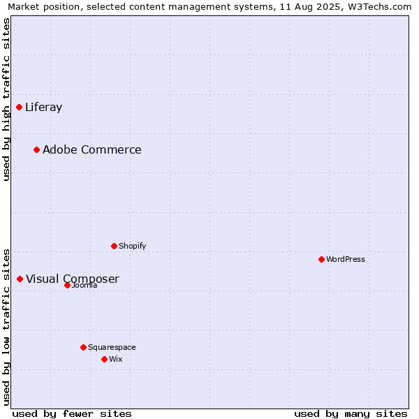 Market position of Adobe Commerce vs. Visual Composer vs. Liferay