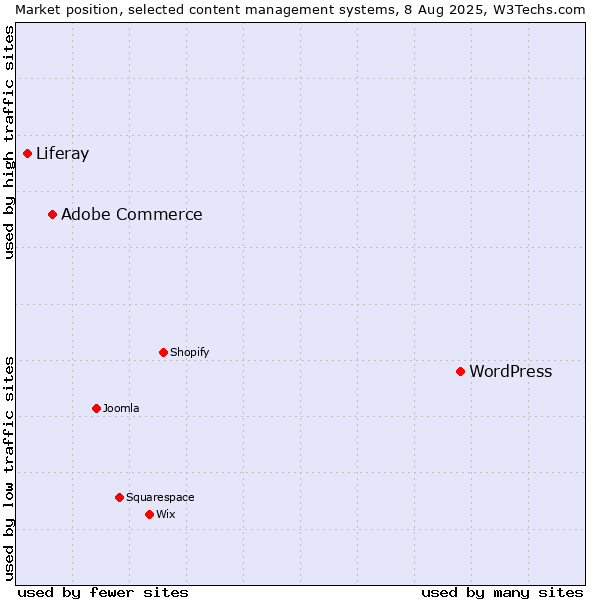 Market position of WordPress vs. Adobe Commerce vs. Liferay