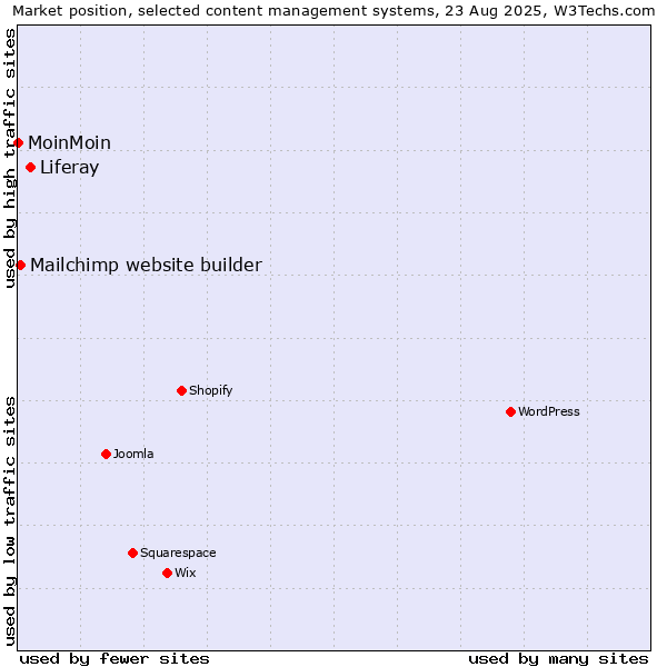 Market position of Liferay vs. Mailchimp website builder vs. MoinMoin