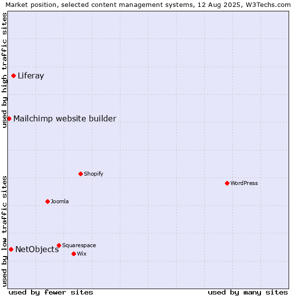 Market position of Liferay vs. NetObjects vs. Mailchimp website builder