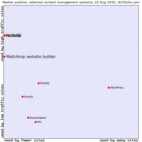 Market position of Liferay vs. Mailchimp website builder vs. NodeBB
