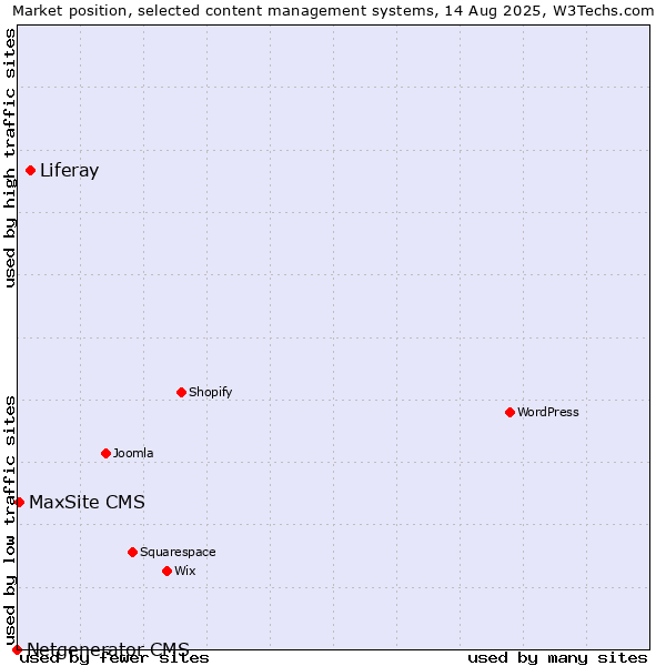 Market position of Liferay vs. MaxSite CMS vs. Netgenerator CMS