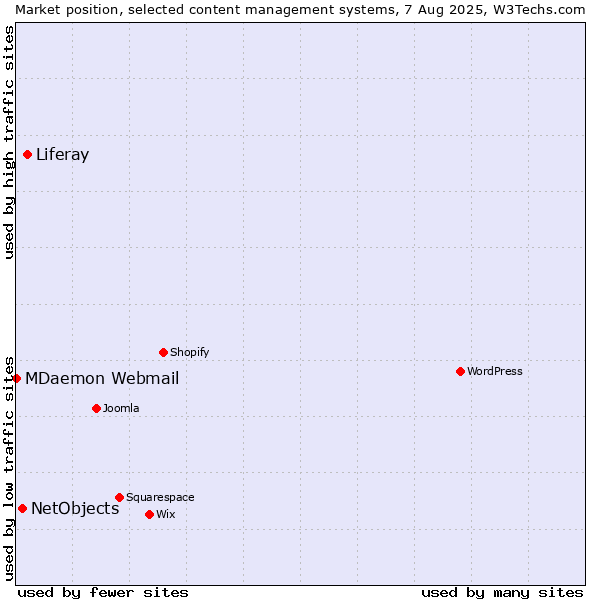 Market position of Liferay vs. NetObjects vs. MDaemon Webmail
