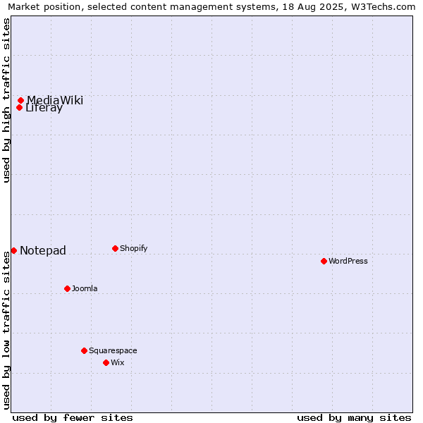 Market position of MediaWiki vs. Liferay vs. Notepad