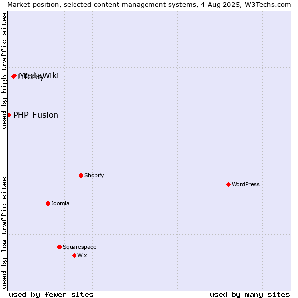 Market position of MediaWiki vs. Liferay vs. PHP-Fusion