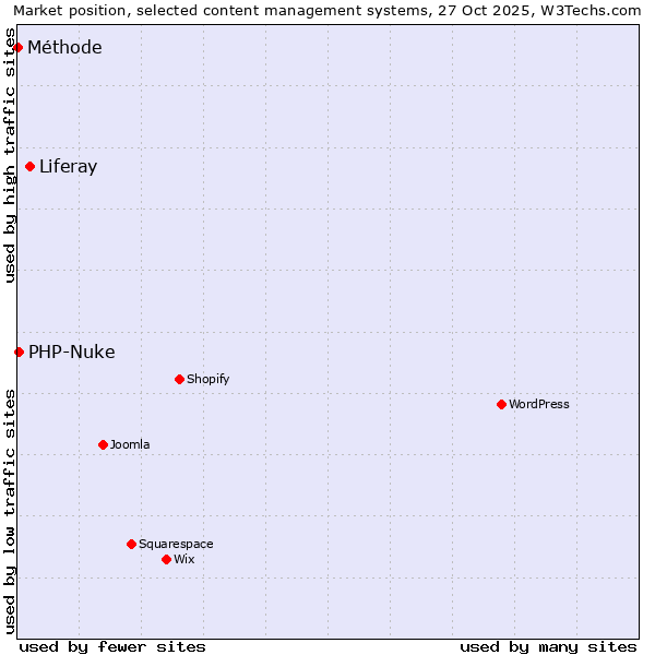 Market position of Liferay vs. PHP-Nuke vs. Méthode