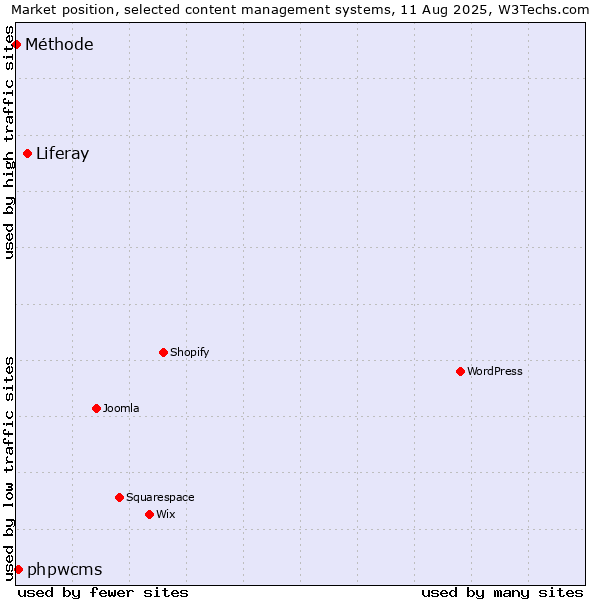 Market position of Liferay vs. phpwcms vs. Méthode
