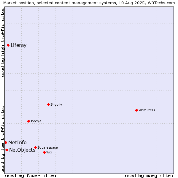 Market position of Liferay vs. NetObjects vs. MetInfo