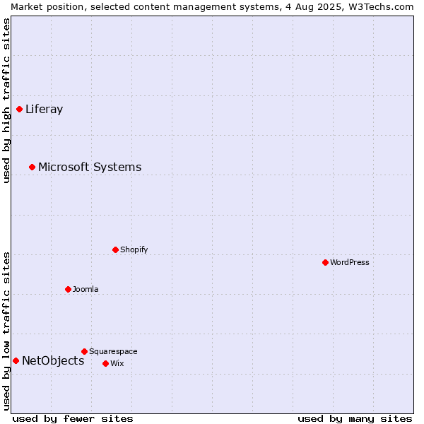 Market position of Microsoft Systems vs. Liferay vs. NetObjects