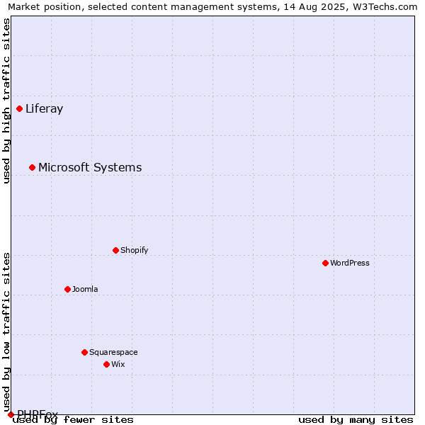 Market position of Microsoft Systems vs. Liferay vs. PHPFox