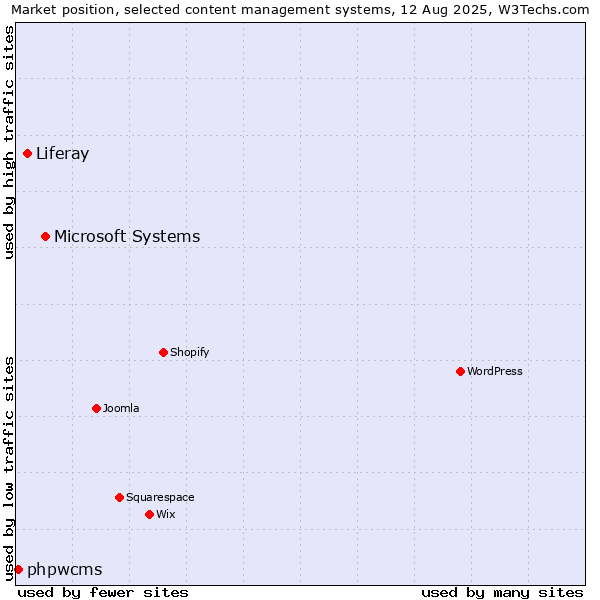 Market position of Microsoft Systems vs. Liferay vs. phpwcms