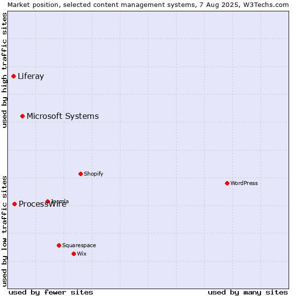 Market position of Microsoft Systems vs. ProcessWire vs. Liferay