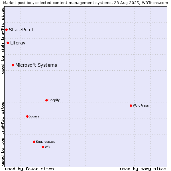 Market position of Microsoft Systems vs. Liferay vs. SharePoint
