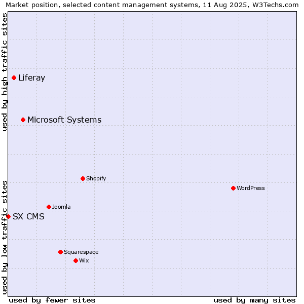 Market position of Microsoft Systems vs. Liferay vs. SX CMS