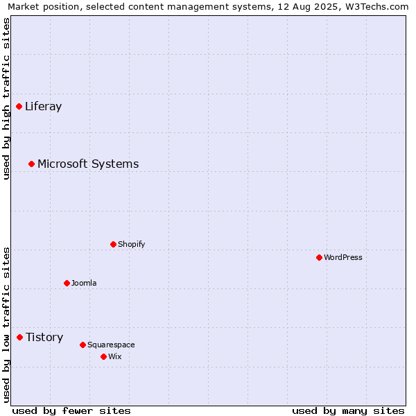 Market position of Microsoft Systems vs. Tistory vs. Liferay