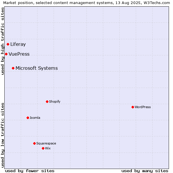 Market position of Microsoft Systems vs. Liferay vs. VuePress