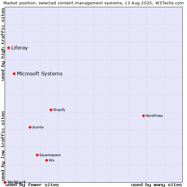 Market position of Microsoft Systems vs. Liferay vs. Yo!Kart
