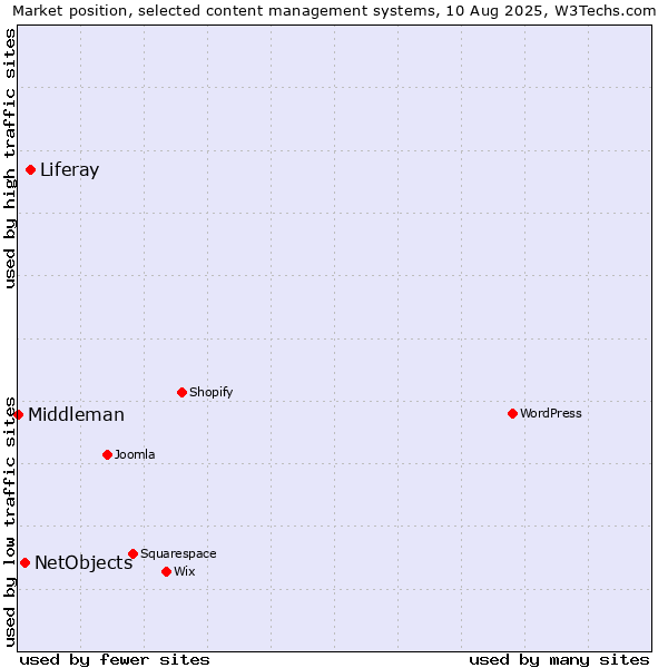 Market position of Liferay vs. NetObjects vs. Middleman