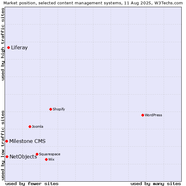 Market position of Liferay vs. NetObjects vs. Milestone CMS