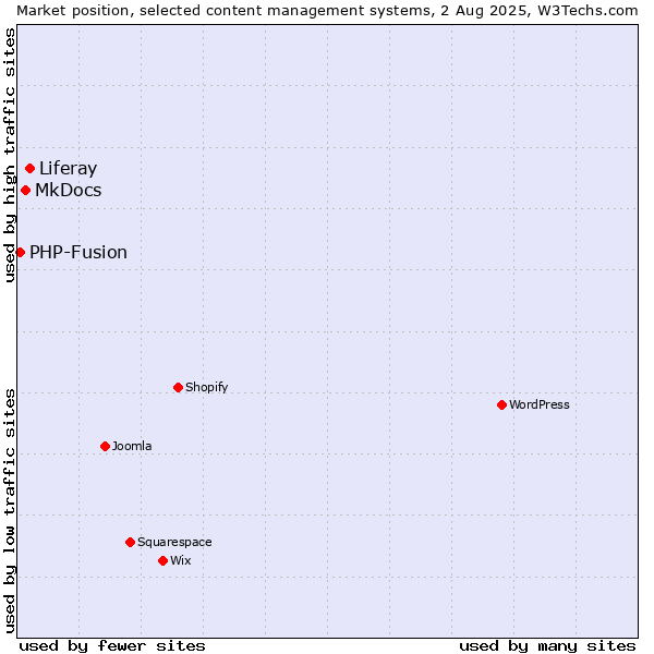 Market position of Liferay vs. MkDocs vs. PHP-Fusion