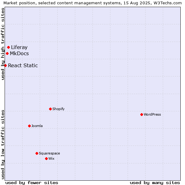Market position of Liferay vs. MkDocs vs. React Static