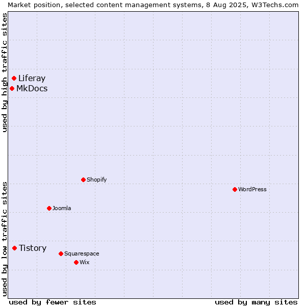 Market position of Tistory vs. Liferay vs. MkDocs